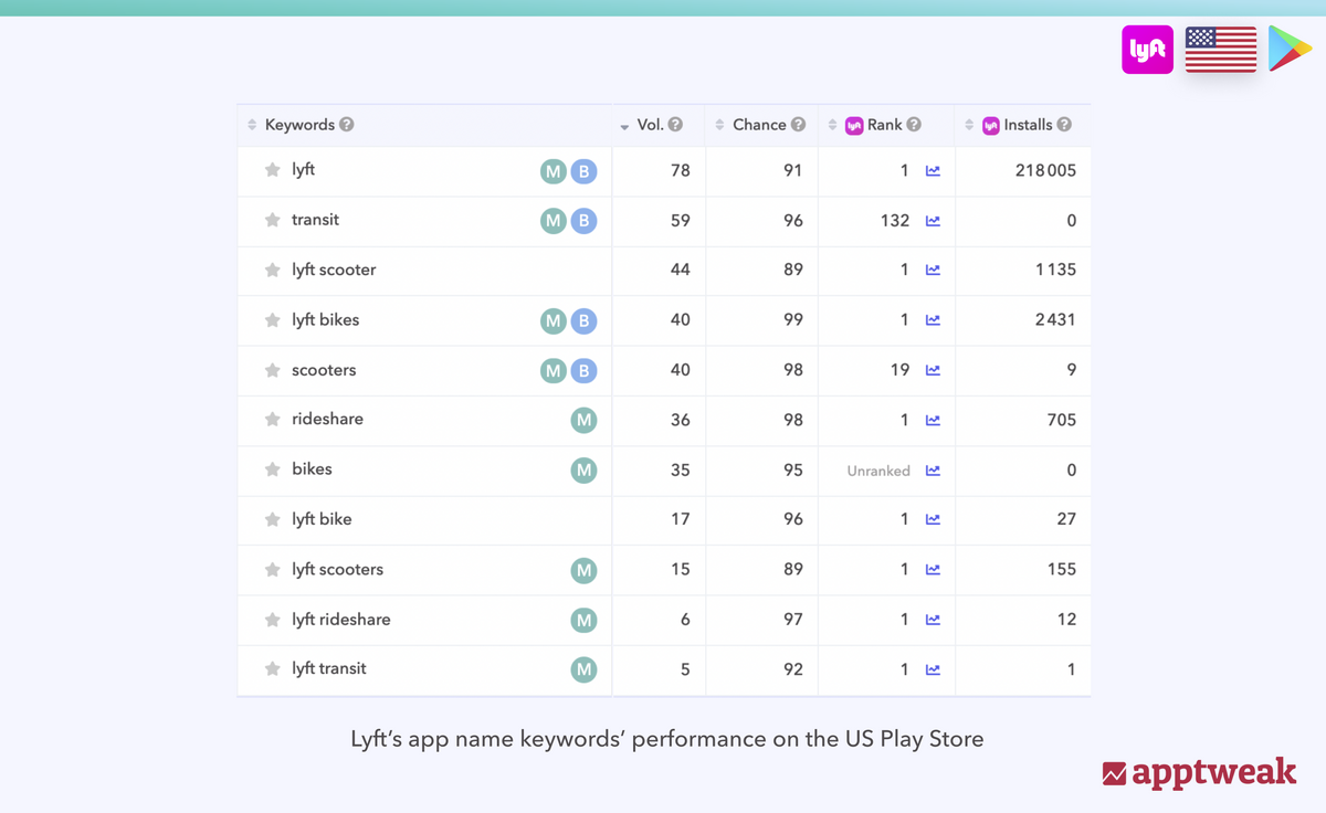 List of keywords included in Lyft's app name and their performance on the US Play Store